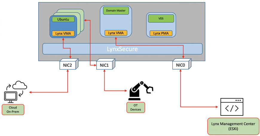 Lynx Software Technologies Partners with Google Cloud to Support Google Anthos Bare Metal and Google Visual Inspection AI Service